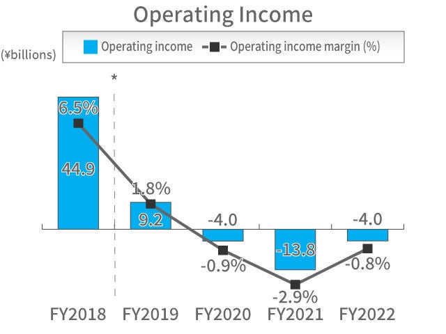 Automotive Business Operating Income
