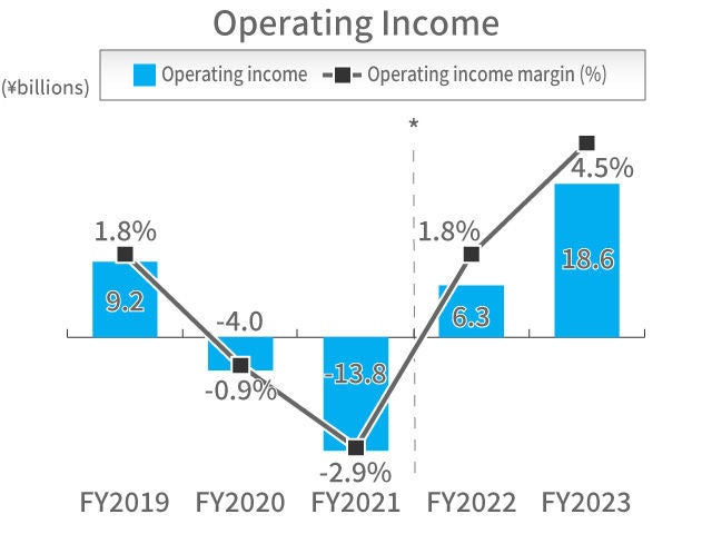 Automotive Business Operating Income