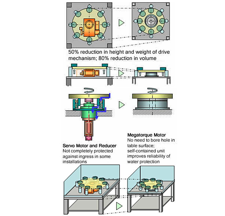 50% reduction in height and weight of drive mechanism; 80% reduction in volume