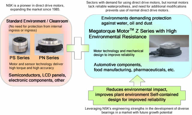 Demand for Megatorque Motor Z Series with High Environmental Resistance