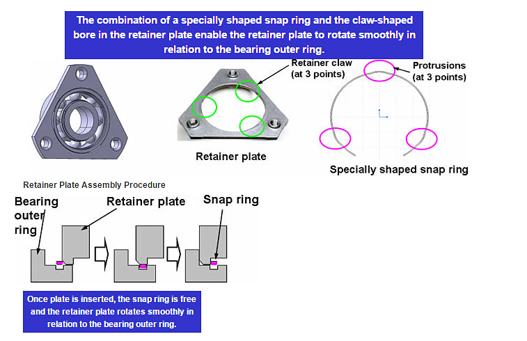 The combination of a specially shaped snap ring and the claw-shaped bore in the retainer plate