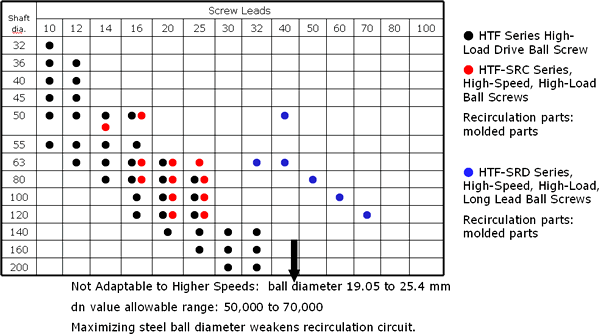 Development Background - Lineup of High-Load Ball Screws -