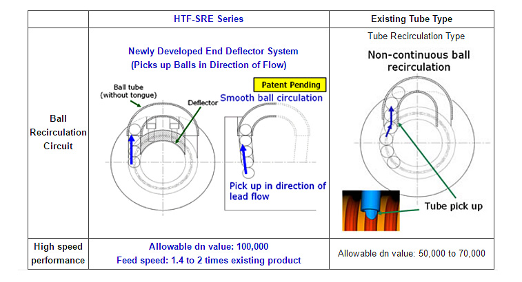 Features - Enhanced Allowable dn -