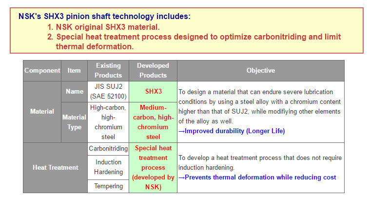 Technology for Further Extending the Already Extremely Long Service Life of Pinion Shafts