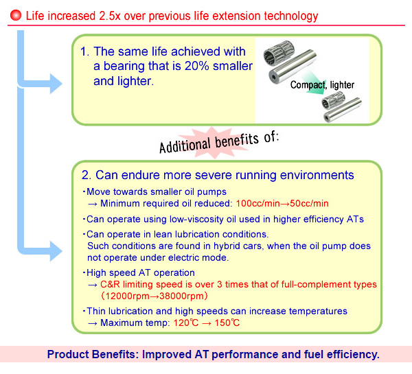 Life increased 2.5x over previous life extension technology