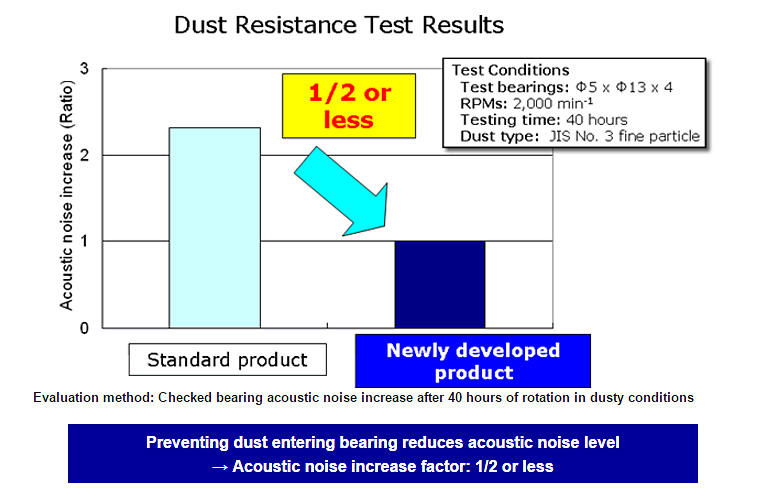 Dust Resistance Test Results