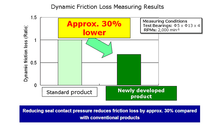 Dynamic Friction Loss Measuring Results