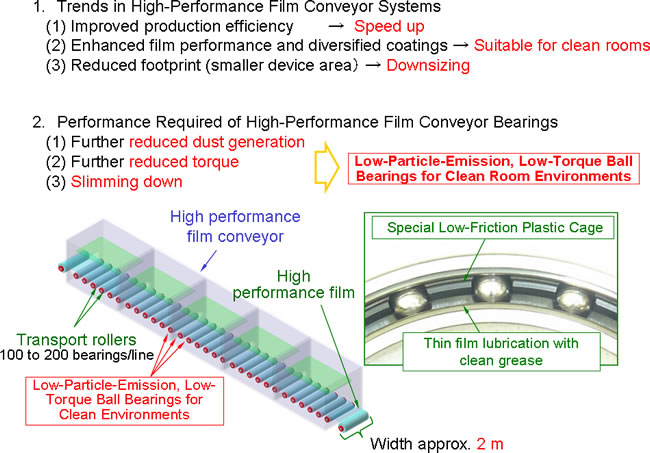 Demands of High-Performance Film Conveyors, and Bearing Specifications