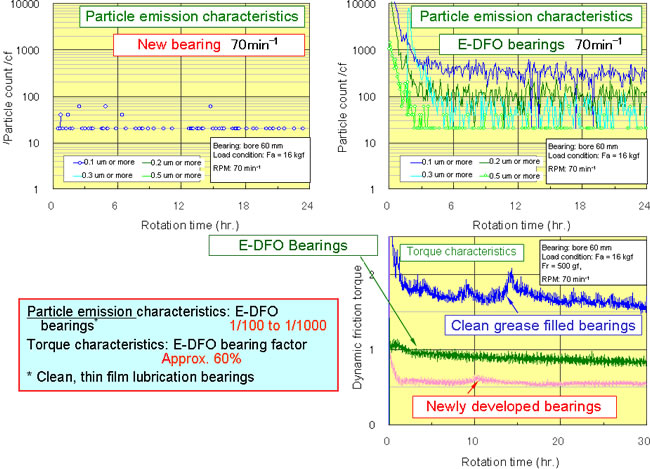 Particle Emission and Torque Characteristics