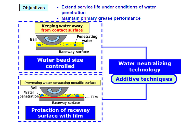 Overview of Water-Resistant Grease