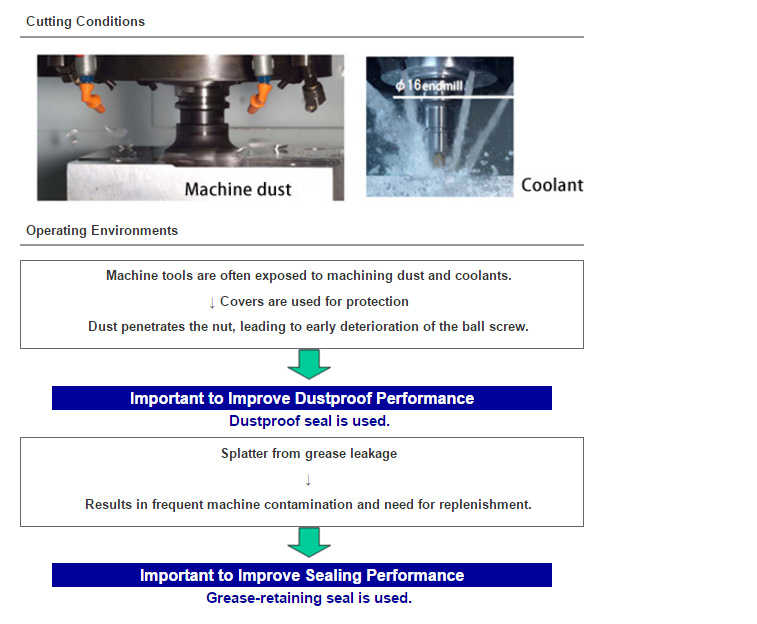 Examples of Ball Screw Operating Environments