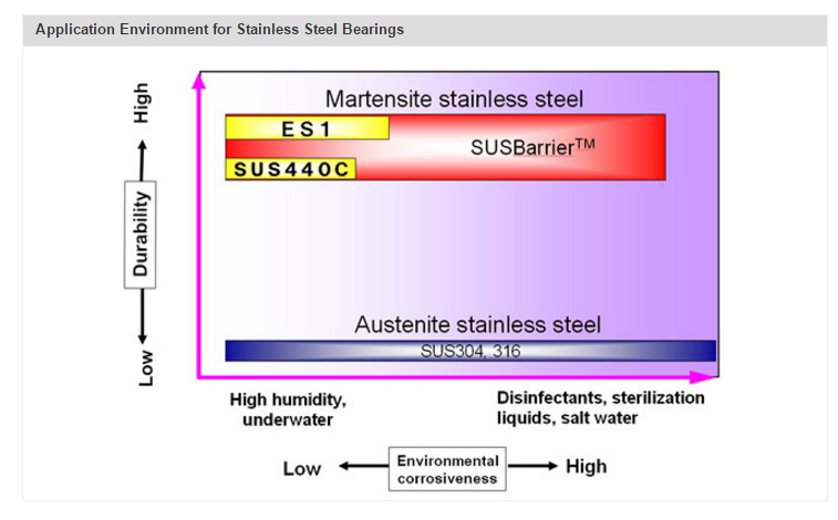Application Environment for Stainless Steel Bearings