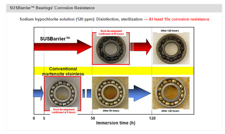 SUSBarrier™ Bearings' Corrosion Resistance