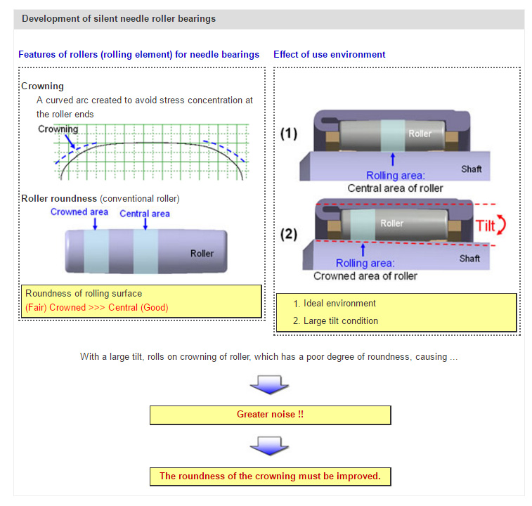 Development of silent needle roller bearings