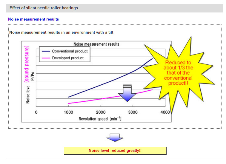 Effect of silent needle roller bearings