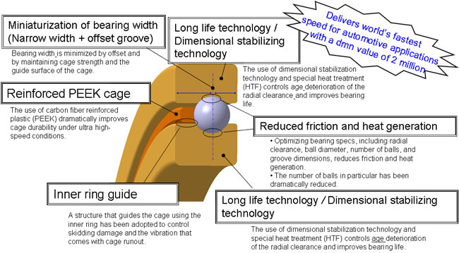 A technological breakthrough enabling super high speeds