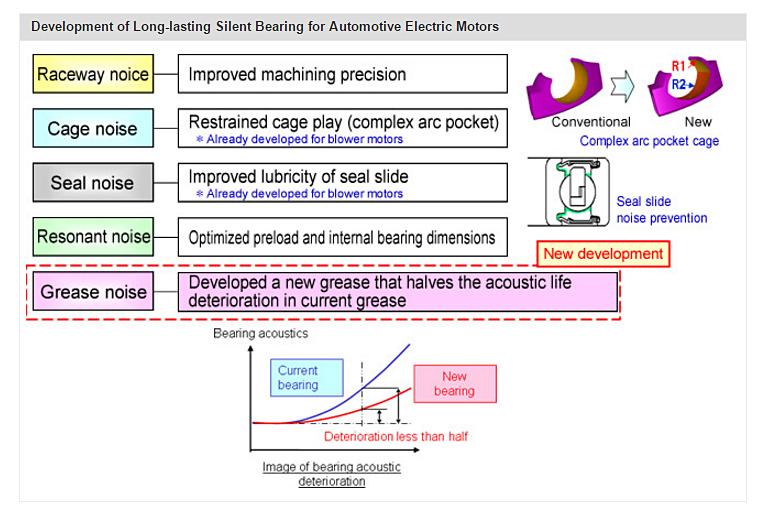Development of Long-lasting Silent Bearing for Automotive Electric Motors