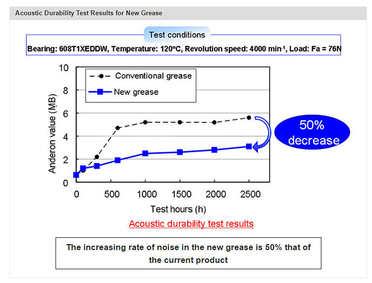 Acoustic Durability Test Results for New Grease