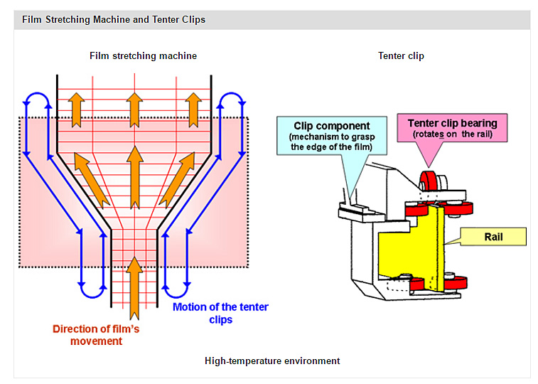 Film Stretching Machine and Tenter Clips