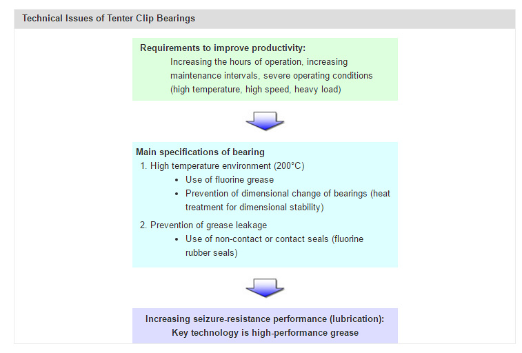Technical Issues of Tenter Clip Bearings