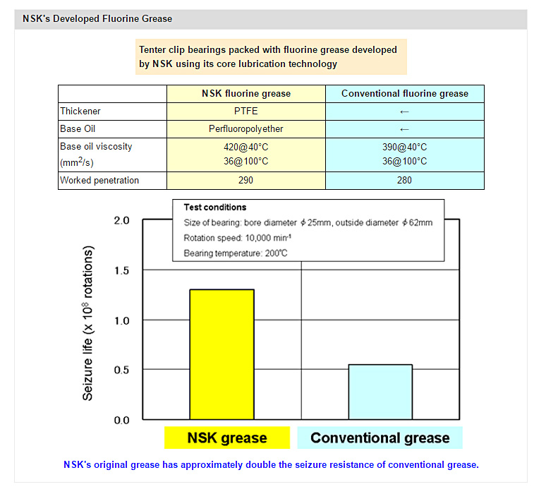 NSK's Developed Fluorine Grease