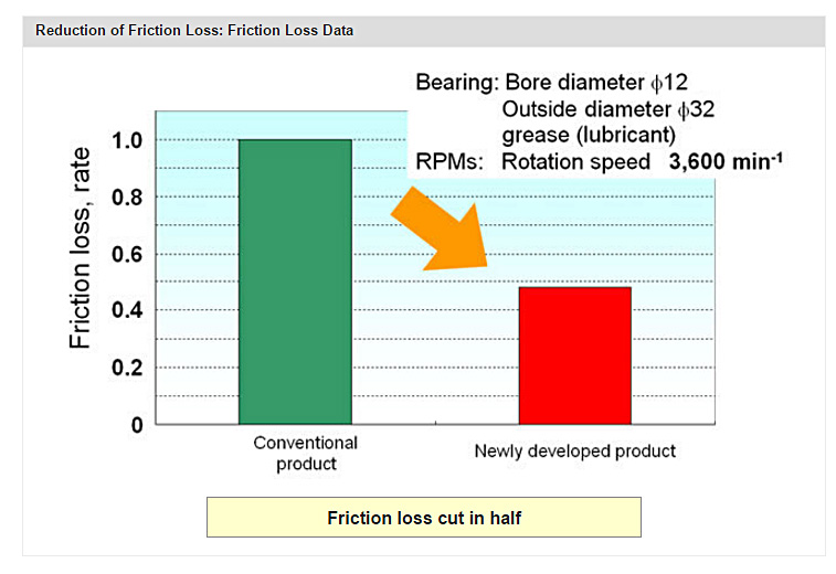 Reduction of Friction Loss: Friction Loss Data