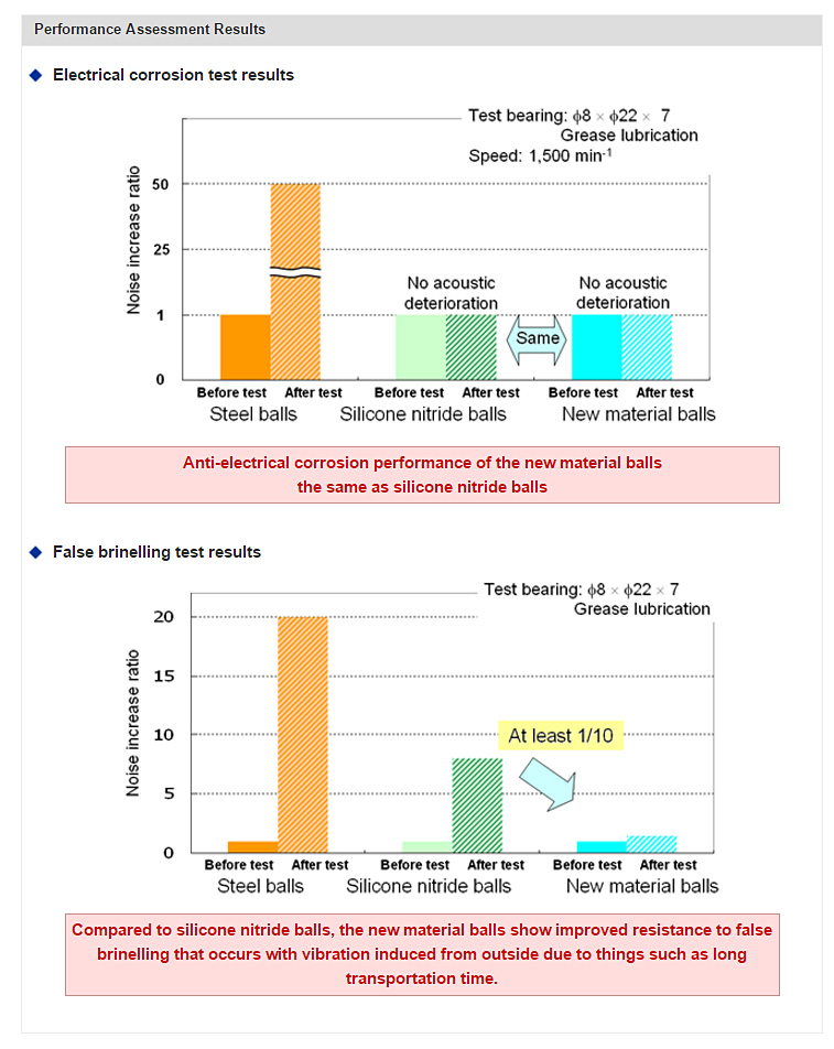 Performance Assessment Results