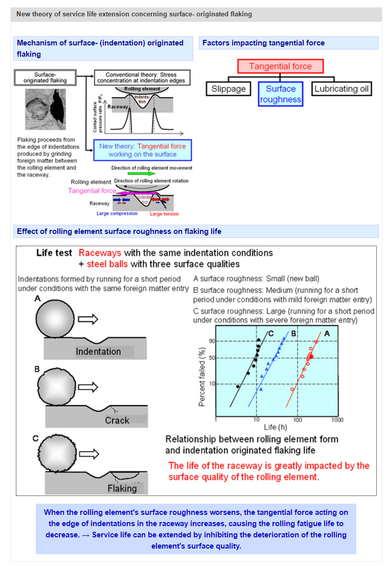 New theory of service life extension concerning surface- originated flaking