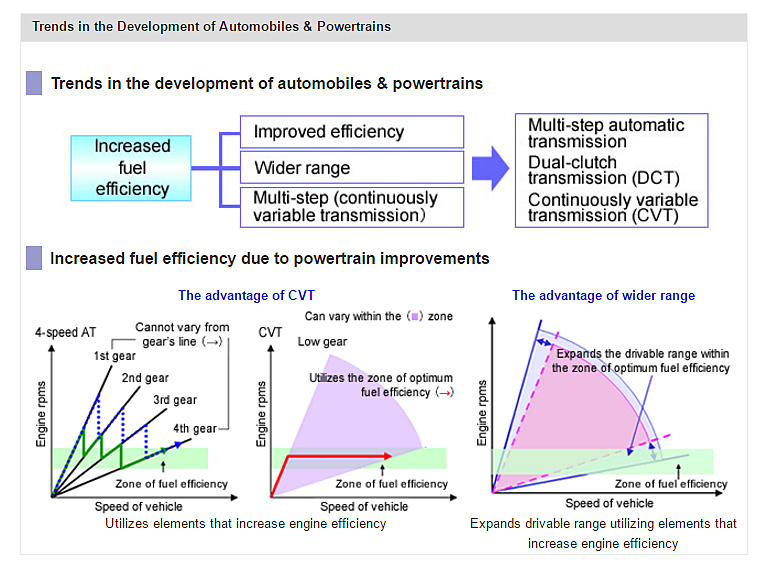 Trends in the Development of Automobiles & Powertrains