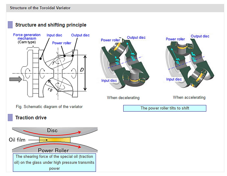 Structure of the Toroidal Variator