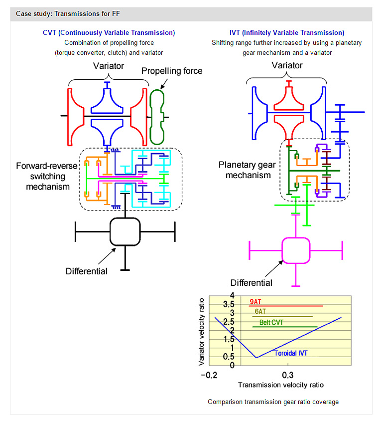 Case study: Transmissions for FF