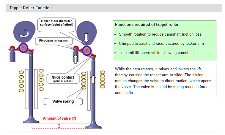 Tappet Roller Function