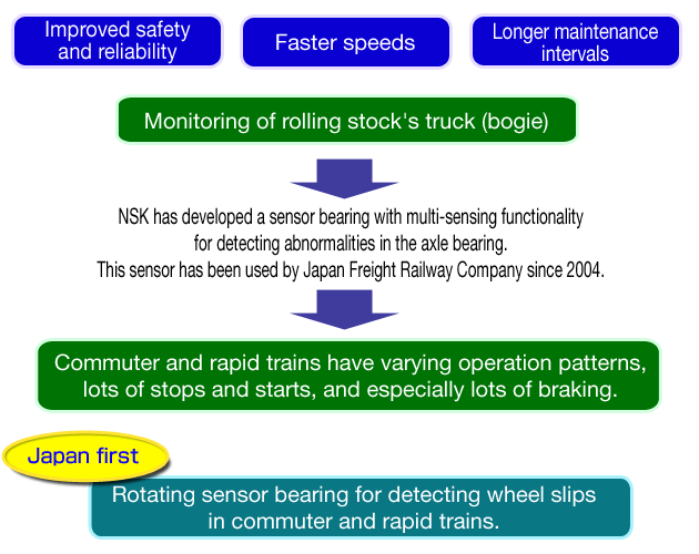Rolling Stock Bearing Technology Trends