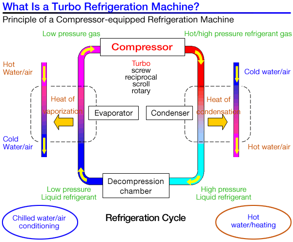 What Is a Turbo Refrigeration Machine