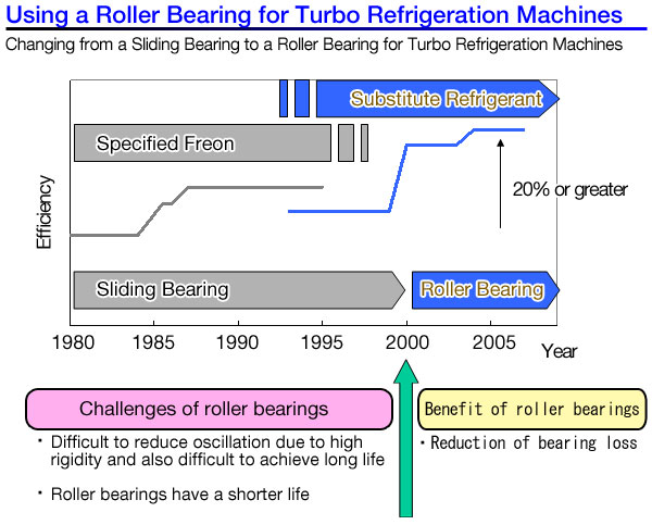 Using a Roller Bearing for Turbo Refrigeration Machines