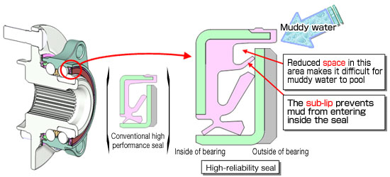 High reliability under severe conditions