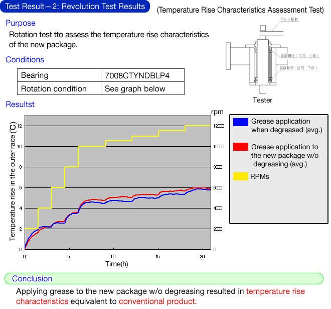 Test Result—2: Revolution Test Results