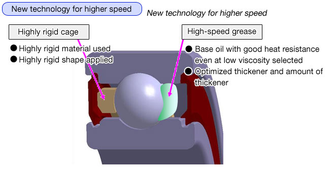 New technology for higher speed