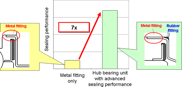 Sealing Performance of the Hub Unit Bearing (Air Leak Test Results)