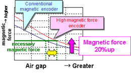Use of high magnetic force encoder