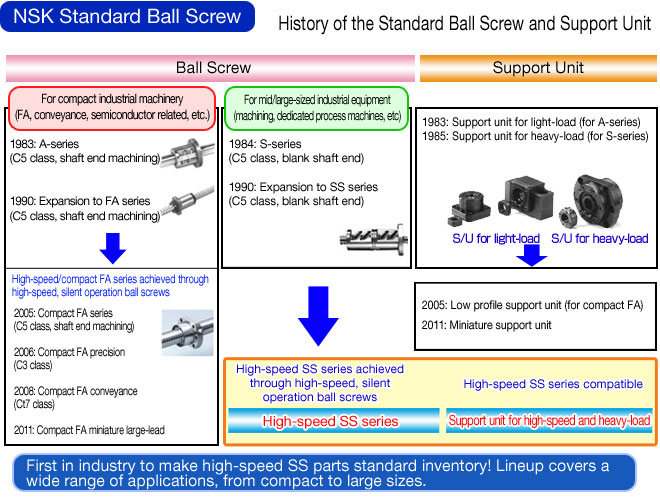 NSK Standard Ball Screw