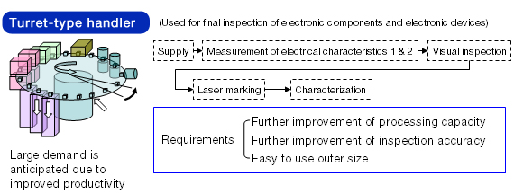 Turret-type handler