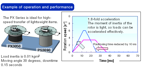 Example of operation and performance