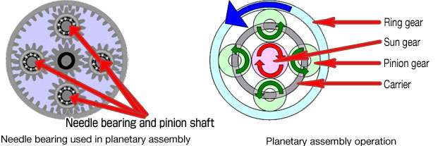 Highly Durable Needle Bearing for Planetary Mechanisms