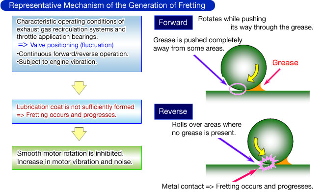 Representative Mechanism of the Generation of Fretting