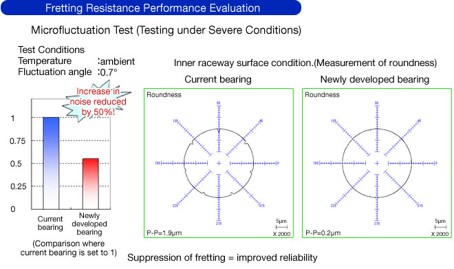 Fretting Resistance Performance Evaluation