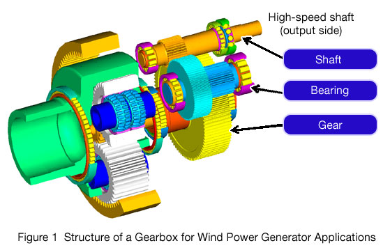 Figure 1  Structure of a Gearbox for Wind Power Generator Applications