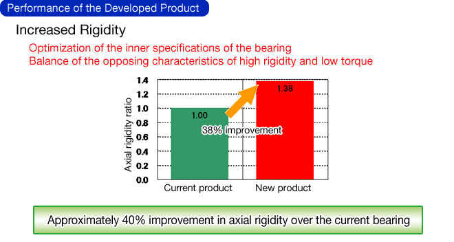 Increased Rigidity