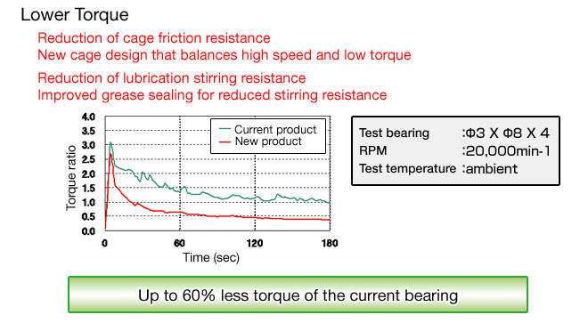 Lower Torque