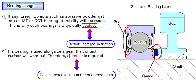 Bearing Usage